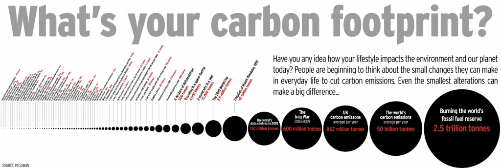 Whats your carbon footprint?